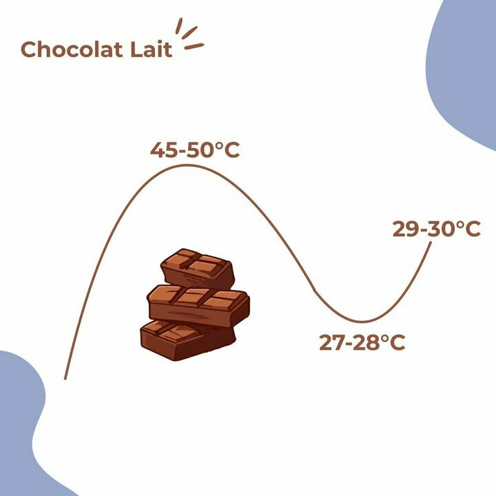 Courbe de temprature chocolat lait